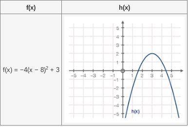 Two functions are given below: f(x) and h(x). State the axis of symmetry for each function and expl