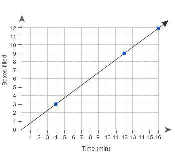 Which statements are correct interpretations of this graph?

Select each correct answer.
a.4 boxes