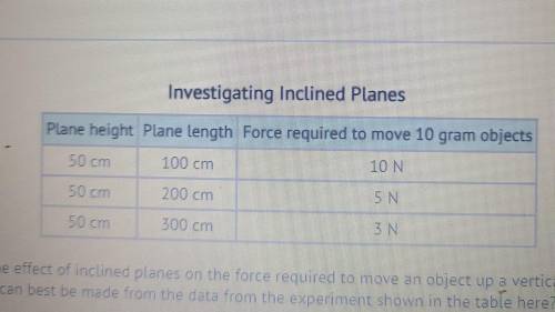 Investigating Inclined Planes Plane height Plane length Force required to move 10 gram objects 100