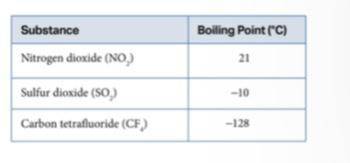 Sulfur dioxide (SO2) and nitrogen dioxide (NO2) both have dipoles, and carbon tetrafluoride (CF4) i