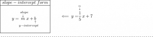 \begin{array}{|c|ll} \cline{1-1} slope-intercept~form\\ \cline{1-1} \\ y=\underset{y-intercept}{\stackrel{slope\qquad }{\stackrel{\downarrow }{m}x+\underset{\uparrow }{b}}} \\\\ \cline{1-1} \end{array}\qquad \impliedby y=\stackrel{\stackrel{m}{\downarrow }}{\cfrac{1}{5}}x+7 \\\\[-0.35em] ~\dotfill