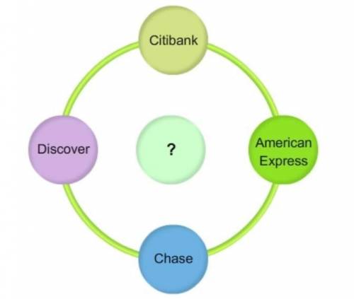 Which of the following choice completes the diagram?

A. Credit card companies
B. Issuer banks
C.