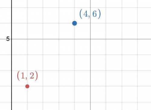 What is the slope of the line that goes through the ordered pairs (1,2) and (4,6)?