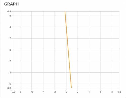 Increasing y = - 12× + 4