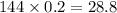 144\times0.2=28.8