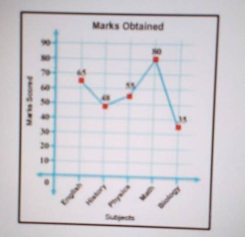 Pls answer quickly

This line chart displays marks scored by Carol out of 100 in each subject. Whi