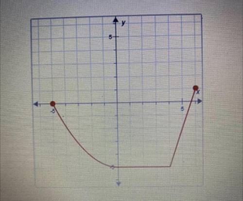 Please help me out

Fill in the blanks for this graph
1. This graph crosses the y-axis at______
2.