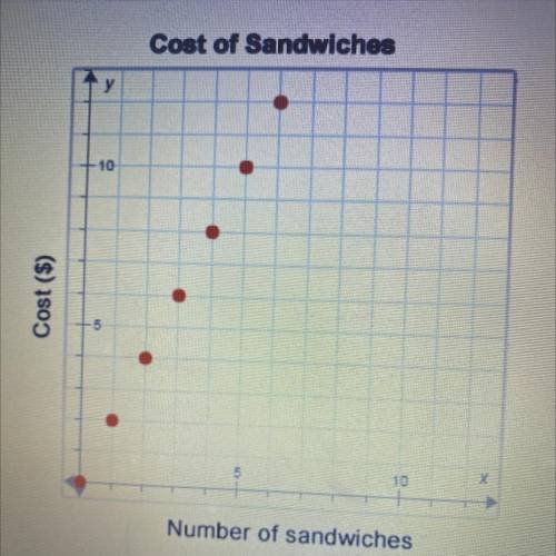 1.What is the domain of this graph?____
2.The cost of 4 sandwiches is $___