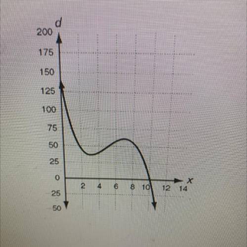 11. Since 2006, the water level in a certain pond

has been modeled by the polynomial
d(x) = -x +