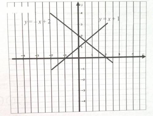 Lines y = -x+2 and y=x+1

point of intersection of the linear equations is
(0,2)
(0.5, 1.5)
(-1,0)