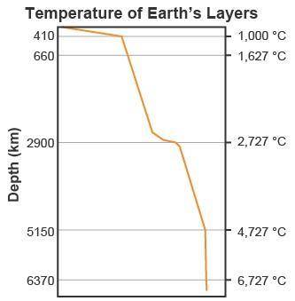 Study the diagram showing the range of temperature in the Earth’s layers.

Which temperature most