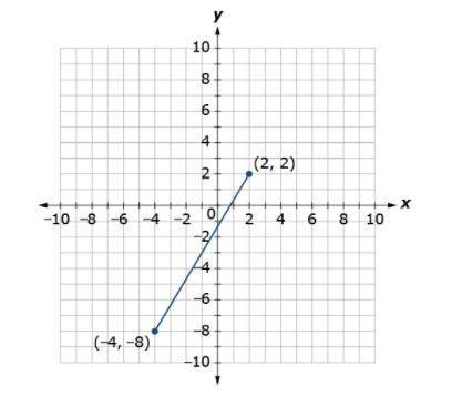 What is the distance between the points? Round to the nearest tenth if necessary.