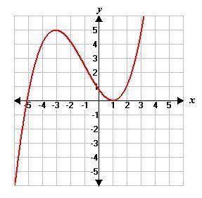 What are the properties of the point (1, 0) in this graphed function? (See Image)

A) It is a rela