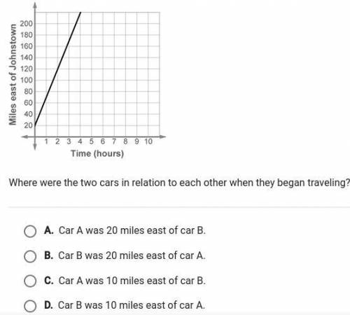 Car A is traveling east at a steady speed of 45 miles per hour. After 2 hours, it is 130 miles east