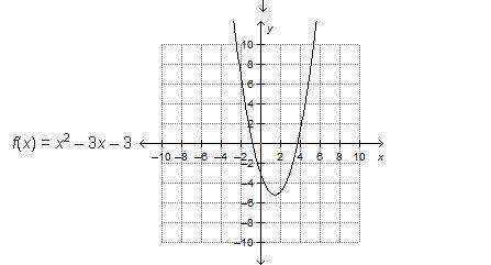 The graph of which function has an axis of symmetry at x = 3?