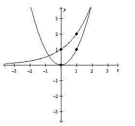 An exponential function and a quadratic function are graphed below. Which of the following is true
