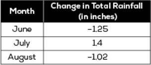 The table shown reflects the change in total rainfall for the months of June, July, and August from