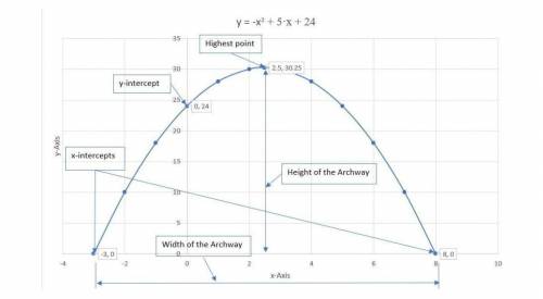 Draw a diagram of the archway modeled by the equation y = x^2 + 5x + 24. Fine and label the y-interc