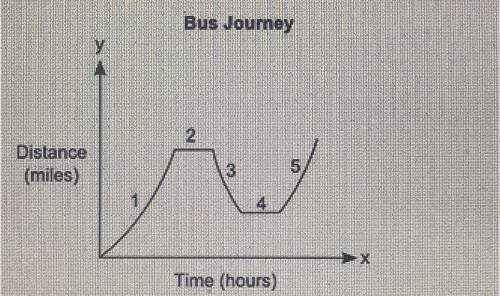 WORTH 50 POINTS. The graph represents the journey of a bus from the bus stop to different locations