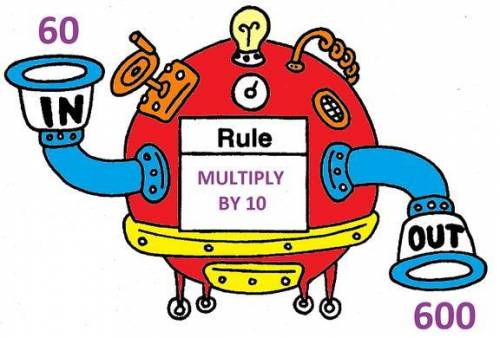 The image below represents a Function. Describe what is happening in this machine.