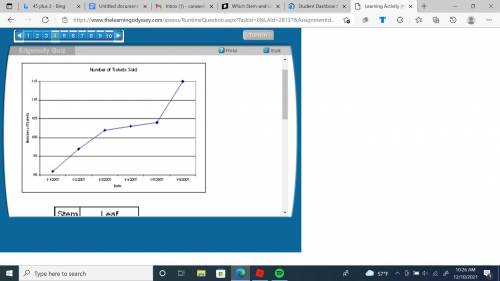 Which Stem-and-Leaf Plot matches the information presented in the line graph below?