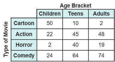 An analyst surveyed the movie preferences of moviegoers of different ages. Here are the results abo