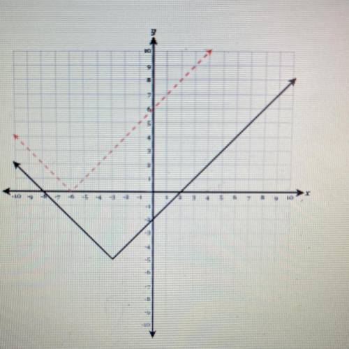 The graph of y = f(x) is the solid black graph below. Which function represents the

dotted graph?