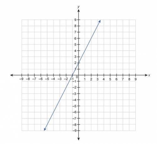 A function is represented by the graph.

Complete the statement by selecting from the drop-down me