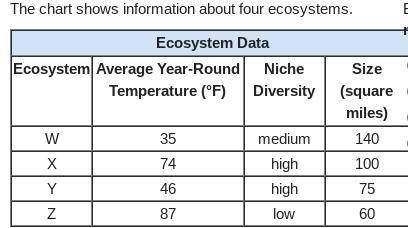 Based on the information in the chart, which ecosystem most likely has the highest biodiversity?