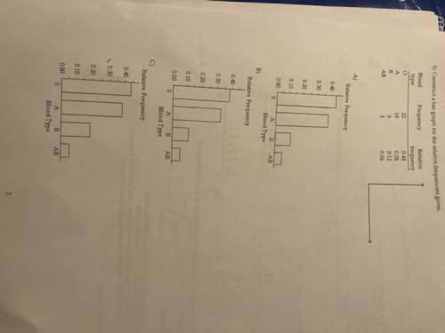 Construct a bar graph for the relative frequencies given