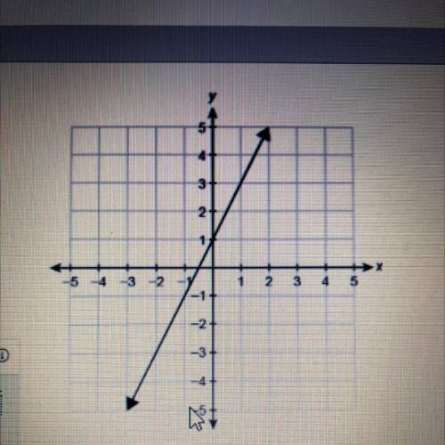 A function f(x) is graphed on the coordinate plane.

What is the function rule in slope-intercept