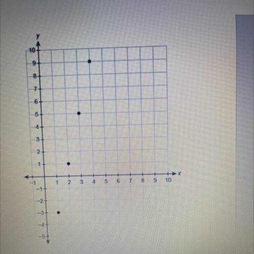 What are the first 4 terms of the arithmetic sequence in the graph?

Enter your answers in the box