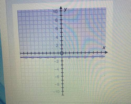 Which of the following inequalities matches the graph
