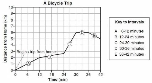 Which description below best describes the motion that could be occurring at section B on the graph