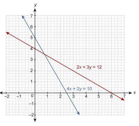 HELP ASAP 10 POINTS

Which coordinates are the best estimate of the solution to the system of equa