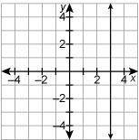 Which relation is a function?