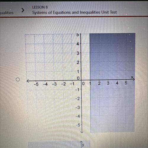 7. What is the graph of the inequality in the coordinate plane? (1 point)
X>1