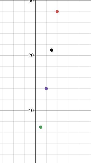 Dog food is sold in 7 pound bags. Sketch

a graph to show the weight of dog food
purchased by a cus