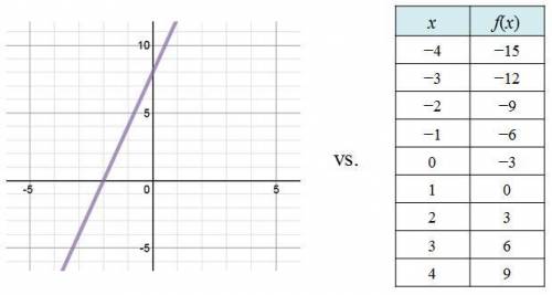 Examine the two functions below. Call the graph g(x) and call the table f(x).

State at least 2 si