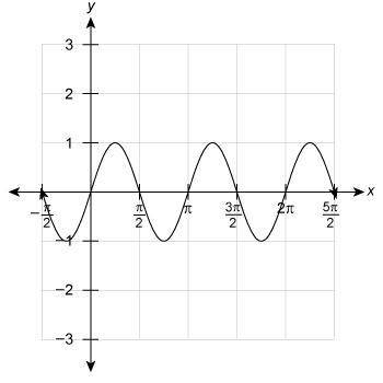 Which equation represents the function on the graph?

f(x)=cos2x
f(x)=sin2x
f(x)=sin12x
f(x)=cos12