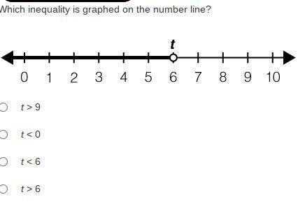 Which inequality is graphed on the number line? HELP PLZZZ