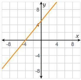 What is the x-intercept?