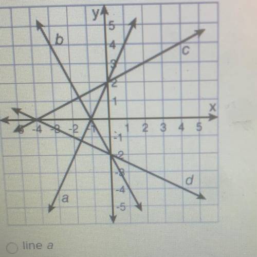 Which line has a slope of -1/2?
Line a 
Line b 
Line c
Line d