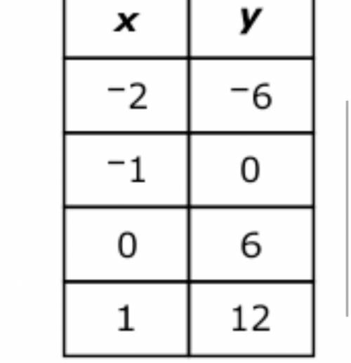 Amy compared function 1, y = 3x + 10, to function 2, the linear function shown in the table.

A.