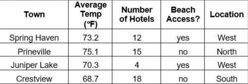 A state tourist guide provides information on summer vacation towns. Some of the towns and related