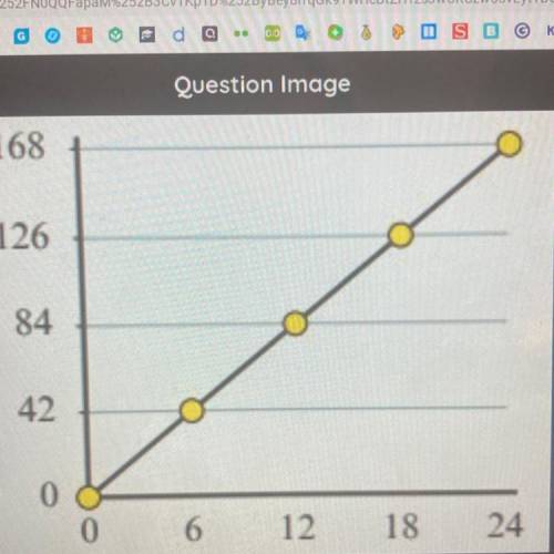 Which equation matches the graph

•Y equals 2X •Y equals 6X •Y equals 42X •Y equals 7X￼