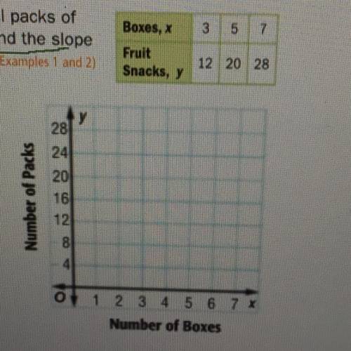 The table at the right shows the number of small packs of fruit snacks y per box x. Graph the data