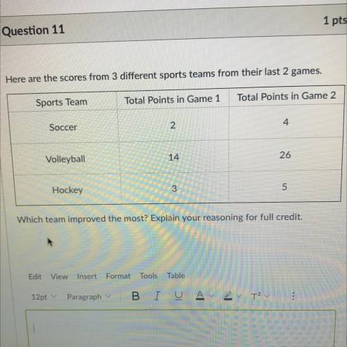 “Here are the scores from 3 different sports teams from their last 2 games. Explain your reasoning