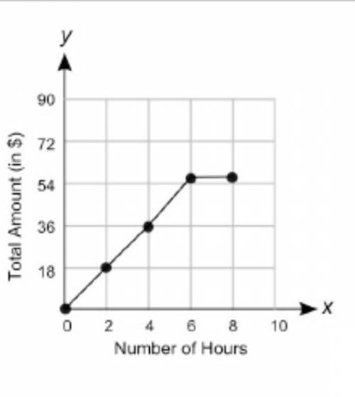 50 POINTS PENDEJOS Which graph shows a proportional relationship between the number of hours