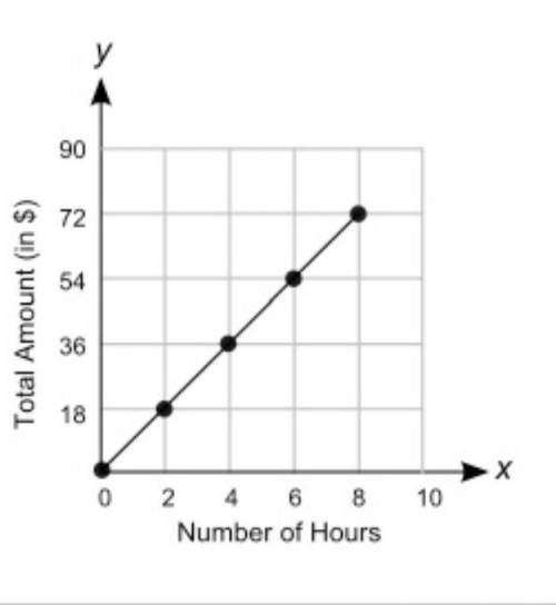 50 POINTS PENDEJOS Which graph shows a proportional relationship between the number of hours